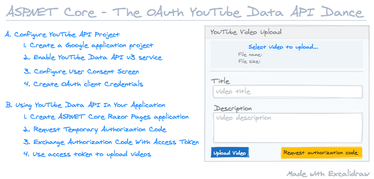 alt=“working with YouTube data api process flow”